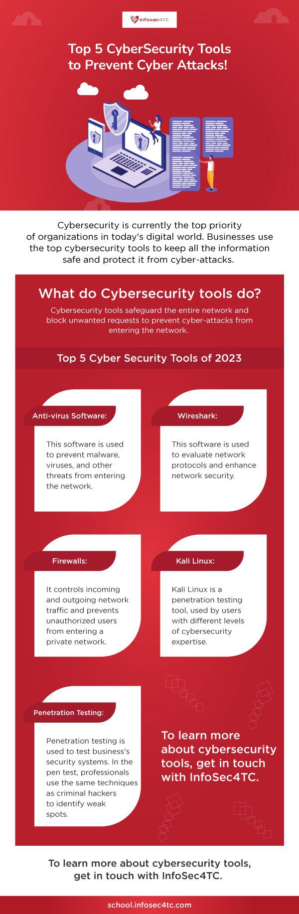 A Guide on Top Cyber Security Tools to Prevent Cyber- Attacks!