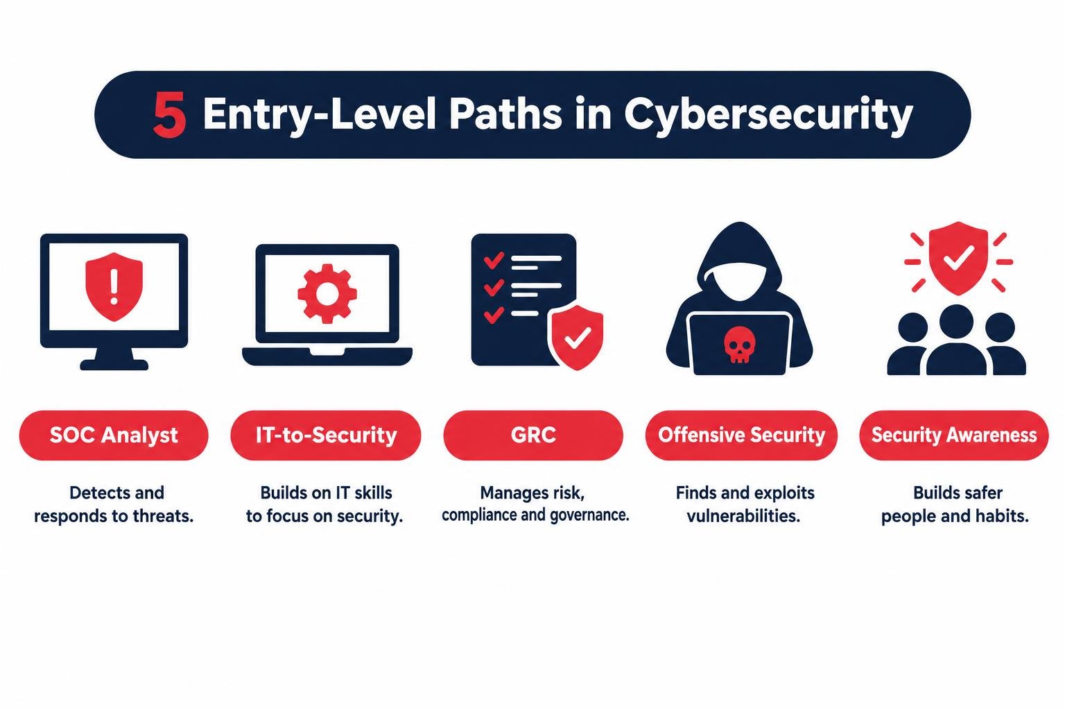 Comparison infographic of five entry-level cybersecurity career paths for beginners.