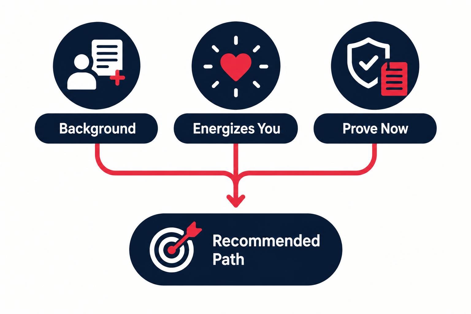 Decision flowchart for choosing the right entry-level cybersecurity career path.