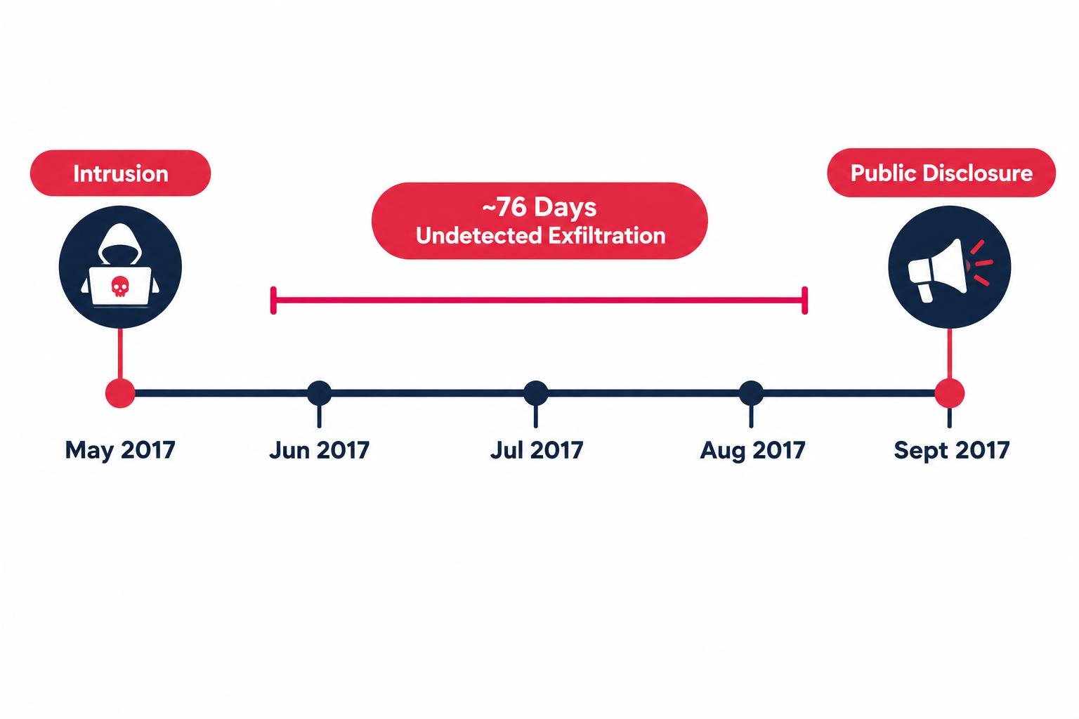 Equifax 2017 breach timeline showing intrusion, undetected exfiltration period, and disclosure date