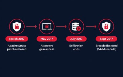 Equifax 2017 Breach: Root Cause and Lessons Learned from an Unpatched Apache Struts Flaw