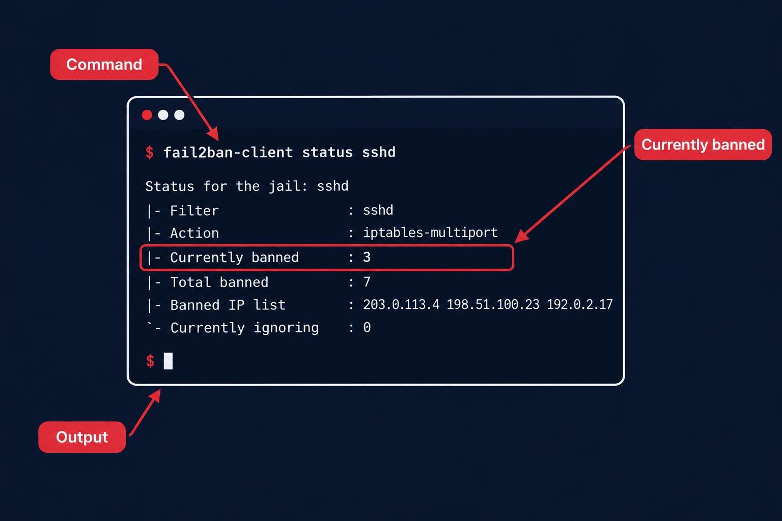 Terminal output example of Fail2Ban status showing banned IP addresses after repeated failed SSH login attempts.