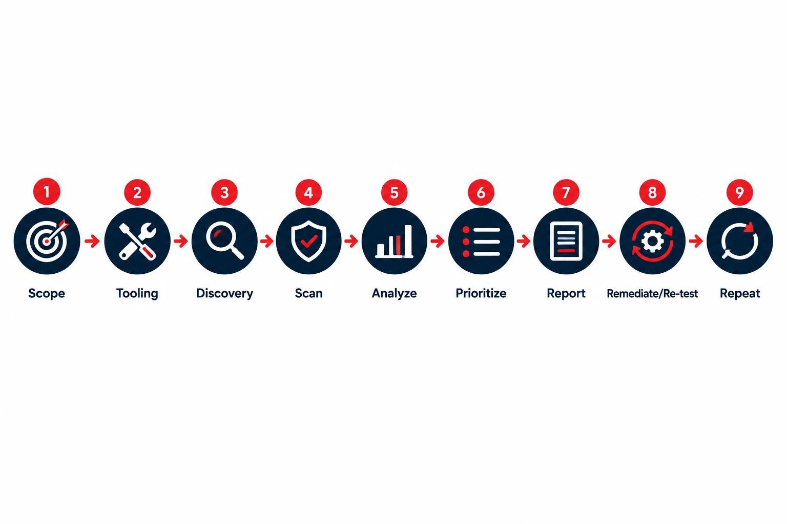 9-step internal vulnerability assessment process flow diagram