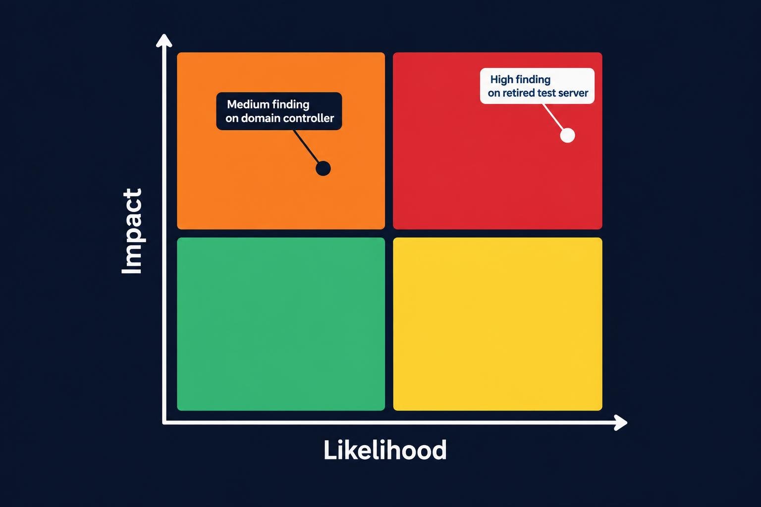 Risk matrix chart plotting likelihood against impact for vulnerability prioritization