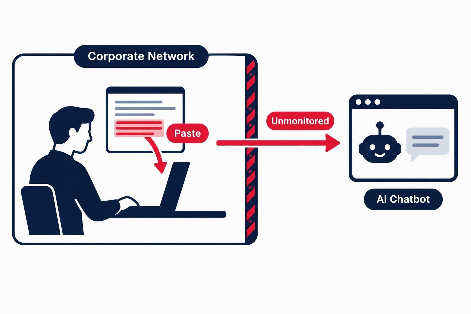 Diagram showing company data leaving the network through an unmonitored AI chatbot interface