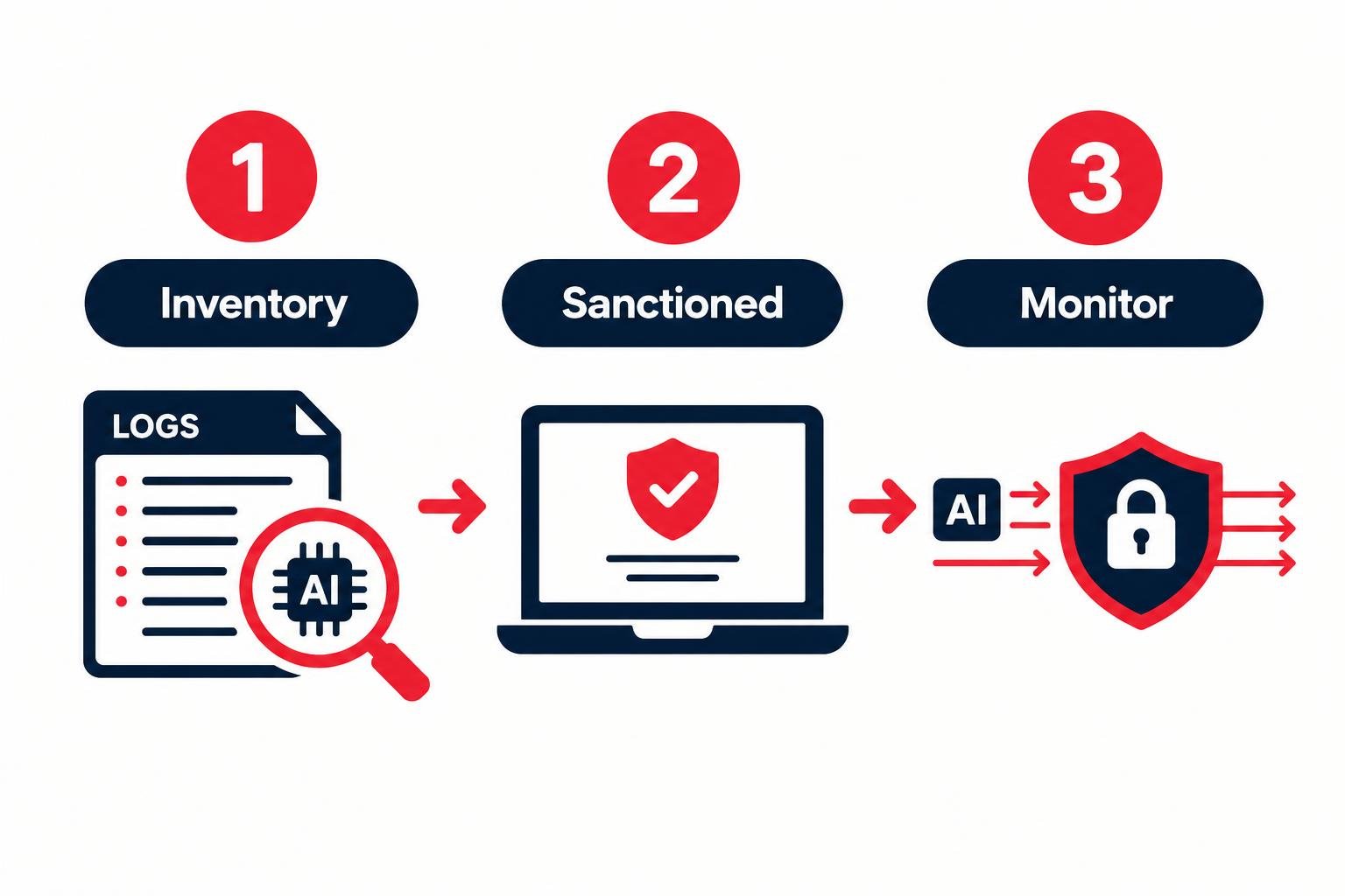 Infographic of three steps to manage Shadow AI: inventory, approved alternative, DLP extension