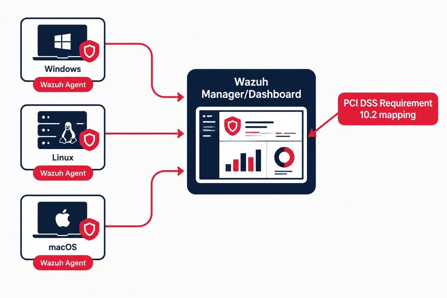Diagram of Wazuh agent-to-manager architecture used for PCI DSS log monitoring
