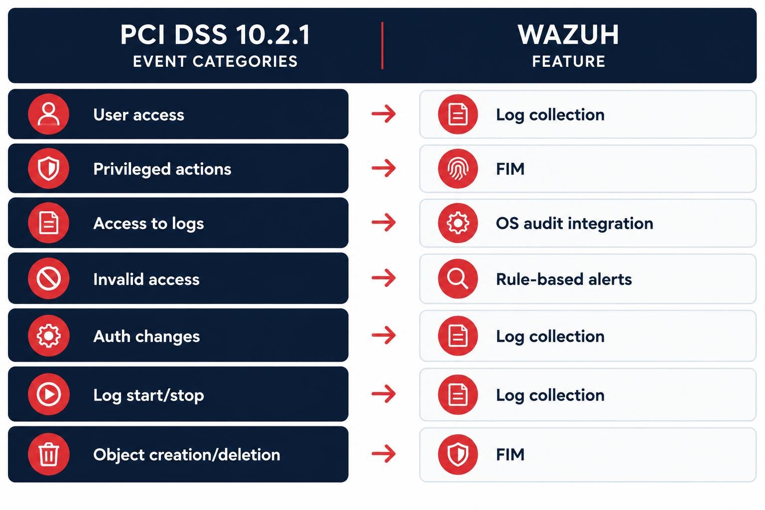 Table mapping PCI DSS Requirement 10.2.1 event categories to corresponding Wazuh features